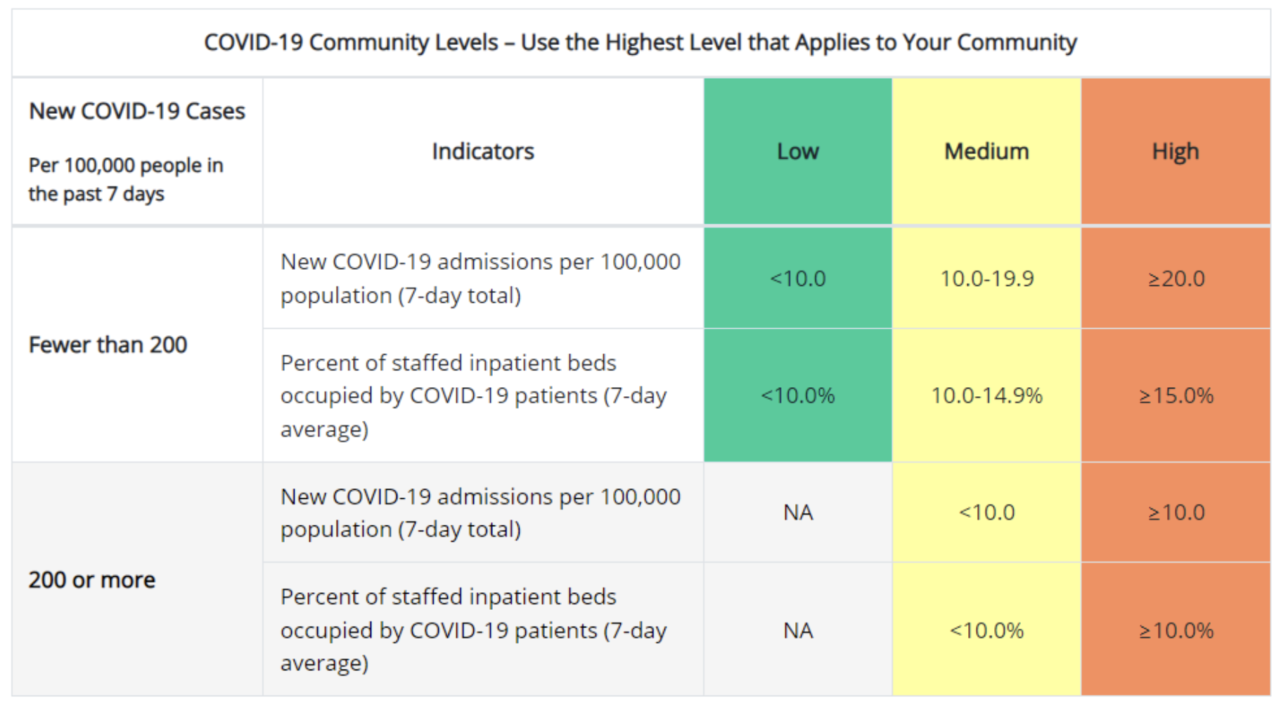 COVID-19 Community Levels